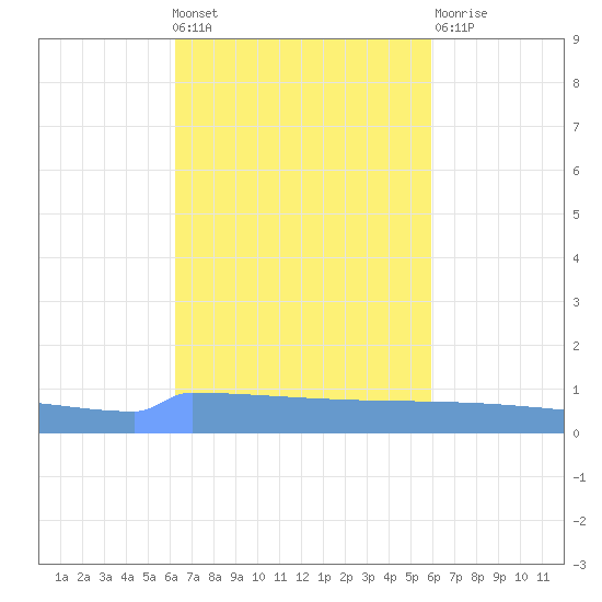 Vieques tide chart for Wednesday, October 20, 2021
