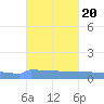 Vieques tide chart for Wednesday, October 20, 2021
