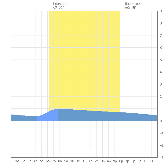 Vieques tide chart for Thursday, October 21, 2021