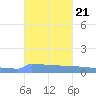 Vieques tide chart for Thursday, October 21, 2021