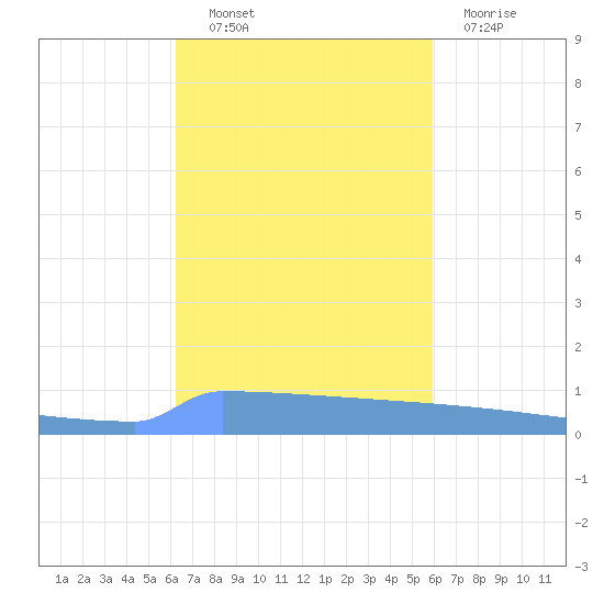 Vieques tide chart for Friday, October 22, 2021