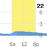 Vieques tide chart for Friday, October 22, 2021