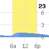 Vieques tide chart for Saturday, October 23, 2021