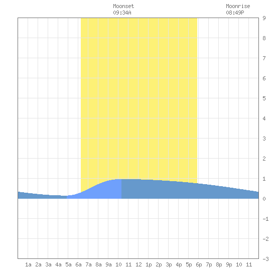 Vieques tide chart for Sunday, October 24, 2021