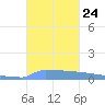 Vieques tide chart for Sunday, October 24, 2021
