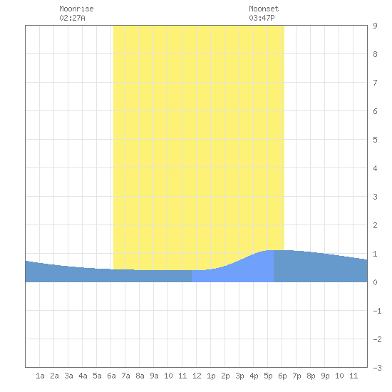 Vieques tide chart for Saturday, October 2, 2021