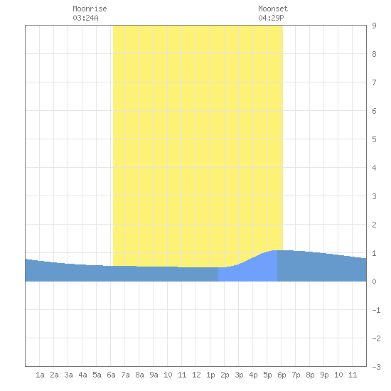 Vieques tide chart for Sunday, October 3, 2021