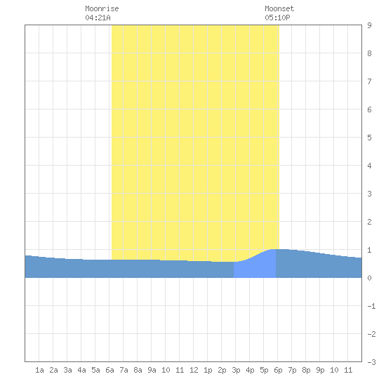 Vieques tide chart for Monday, October 4, 2021