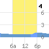 Vieques tide chart for Monday, October 4, 2021