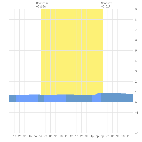 Vieques tide chart for Tuesday, October 5, 2021