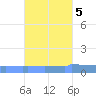 Vieques tide chart for Tuesday, October 5, 2021