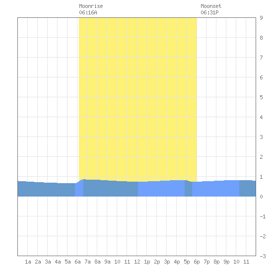 Vieques tide chart for Wednesday, October 6, 2021