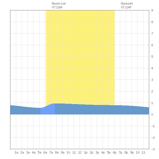 Vieques tide chart for Thursday, October 7, 2021