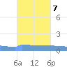 Vieques tide chart for Thursday, October 7, 2021