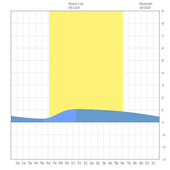 Vieques tide chart for Saturday, October 9, 2021