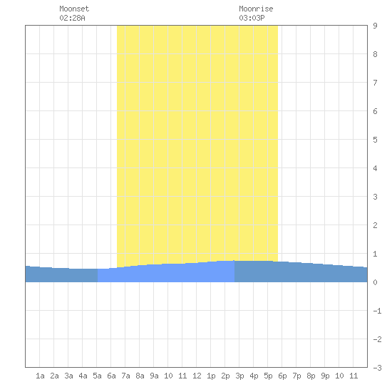 Vieques tide chart for Sunday, November 14, 2021