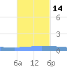Vieques tide chart for Sunday, November 14, 2021