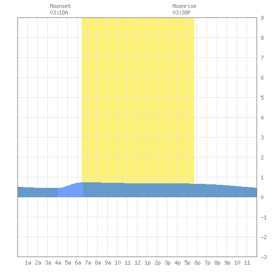 Vieques tide chart for Monday, November 15, 2021