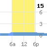 Vieques tide chart for Monday, November 15, 2021