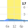 Vieques tide chart for Wednesday, November 17, 2021
