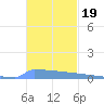 Vieques tide chart for Friday, November 19, 2021
