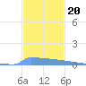 Vieques tide chart for Saturday, November 20, 2021