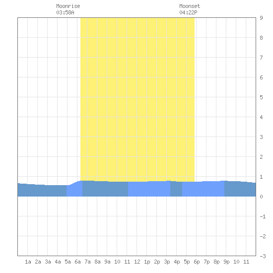 Vieques tide chart for Tuesday, November 2, 2021