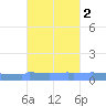 Vieques tide chart for Tuesday, November 2, 2021