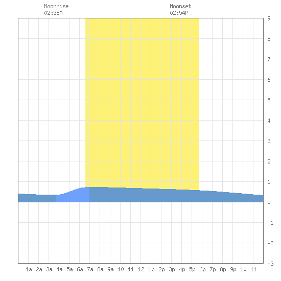Vieques tide chart for Tuesday, November 30, 2021
