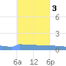 Vieques tide chart for Wednesday, November 3, 2021