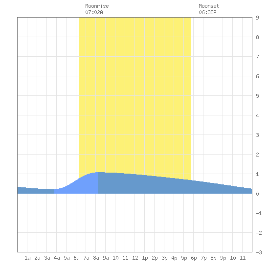 Vieques tide chart for Friday, November 5, 2021