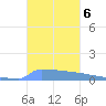 Vieques tide chart for Saturday, November 6, 2021