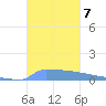 Vieques tide chart for Sunday, November 7, 2021