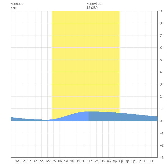 Vieques tide chart for Friday, December 10, 2021
