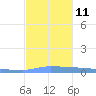 Vieques tide chart for Saturday, December 11, 2021