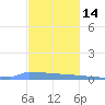 Vieques tide chart for Tuesday, December 14, 2021