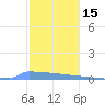 Vieques tide chart for Wednesday, December 15, 2021