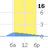 Vieques tide chart for Thursday, December 16, 2021