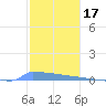 Vieques tide chart for Friday, December 17, 2021