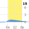 Vieques tide chart for Sunday, December 19, 2021