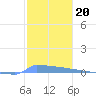 Vieques tide chart for Monday, December 20, 2021