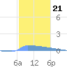 Vieques tide chart for Tuesday, December 21, 2021