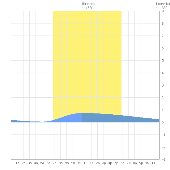 Vieques tide chart for Saturday, December 25, 2021