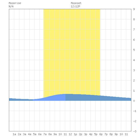 Vieques tide chart for Sunday, December 26, 2021