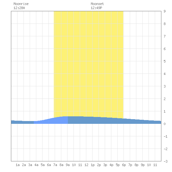 Vieques tide chart for Monday, December 27, 2021