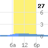 Vieques tide chart for Monday, December 27, 2021