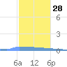 Vieques tide chart for Tuesday, December 28, 2021