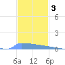 Vieques tide chart for Friday, December 3, 2021
