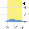 Vieques tide chart for Saturday, December 4, 2021