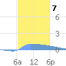 Vieques tide chart for Tuesday, December 7, 2021